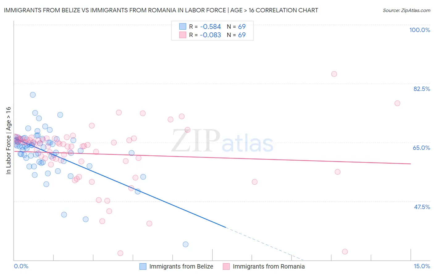 Immigrants from Belize vs Immigrants from Romania In Labor Force | Age > 16