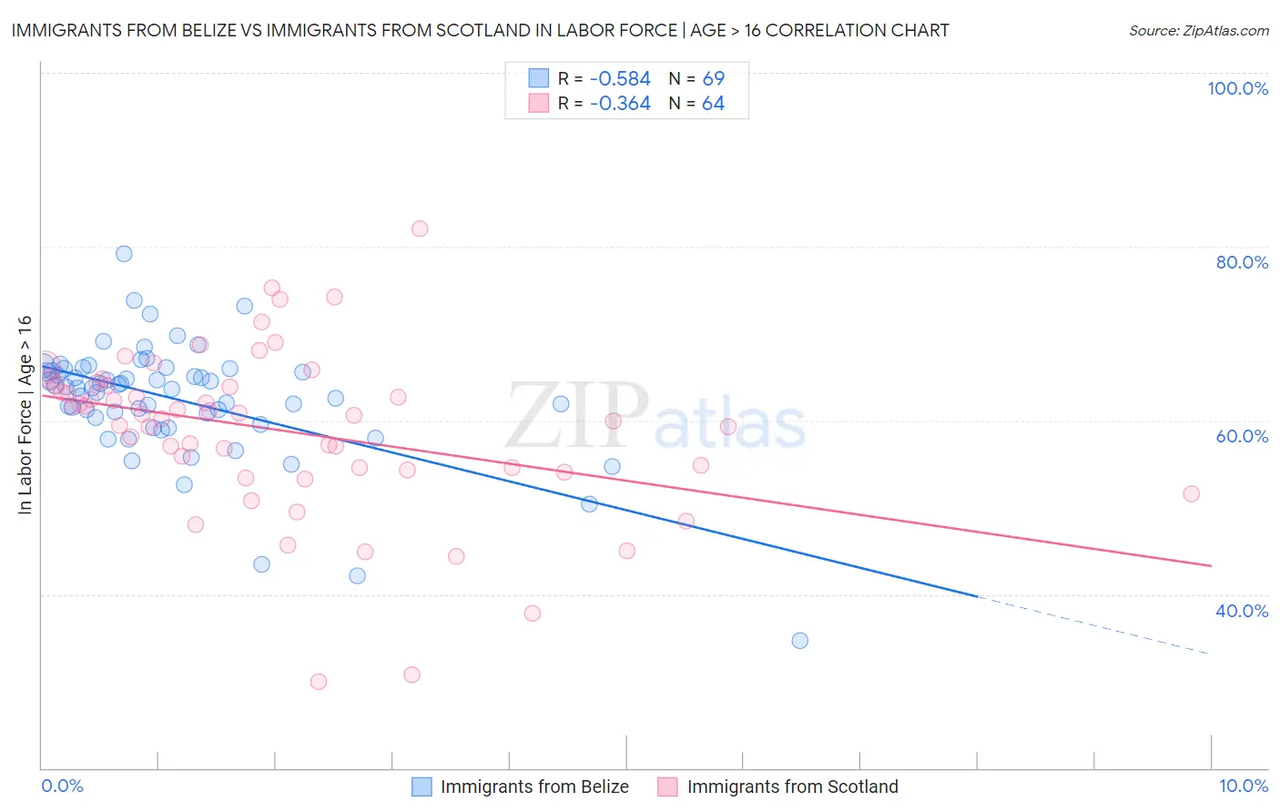 Immigrants from Belize vs Immigrants from Scotland In Labor Force | Age > 16