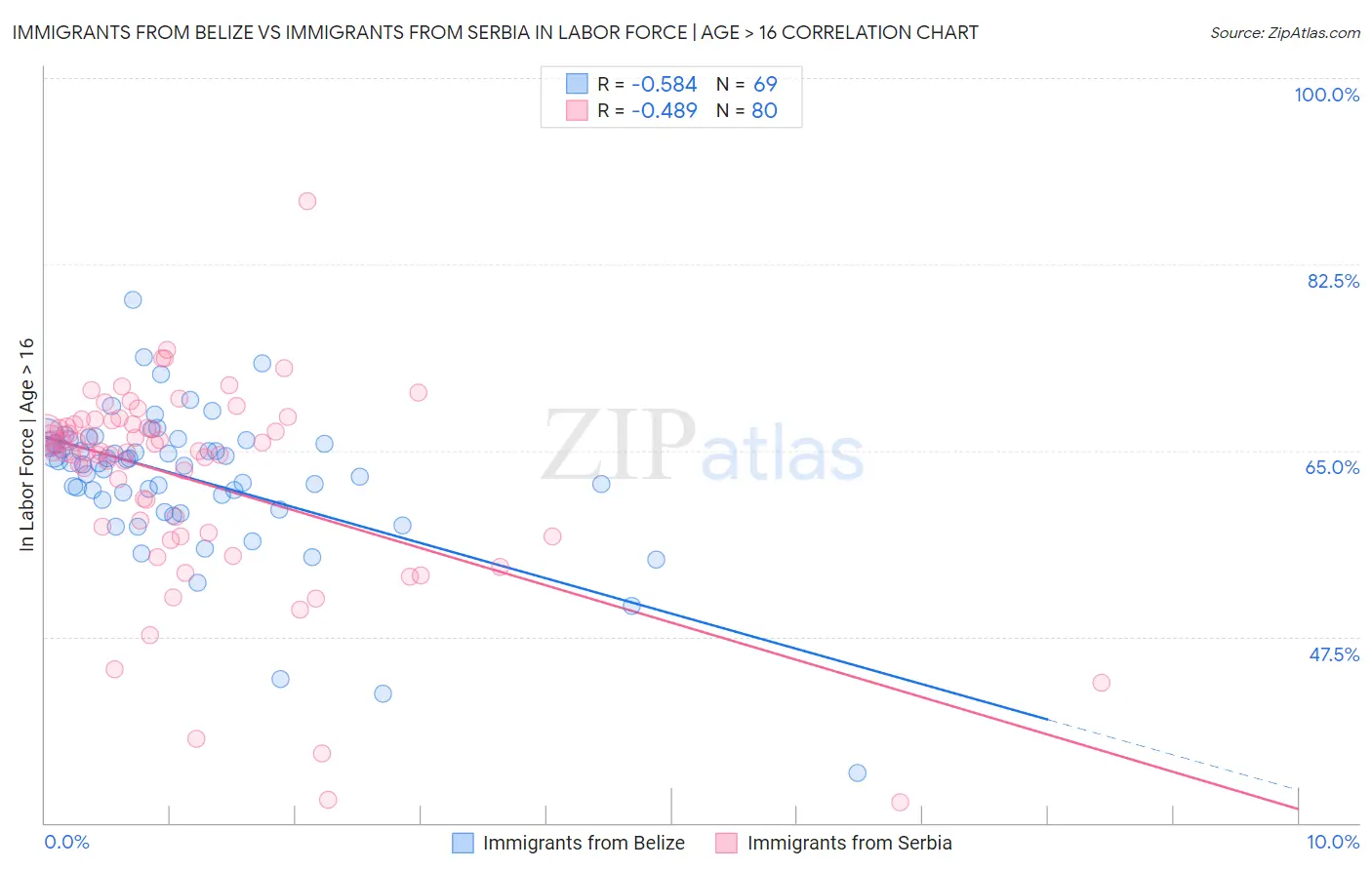 Immigrants from Belize vs Immigrants from Serbia In Labor Force | Age > 16