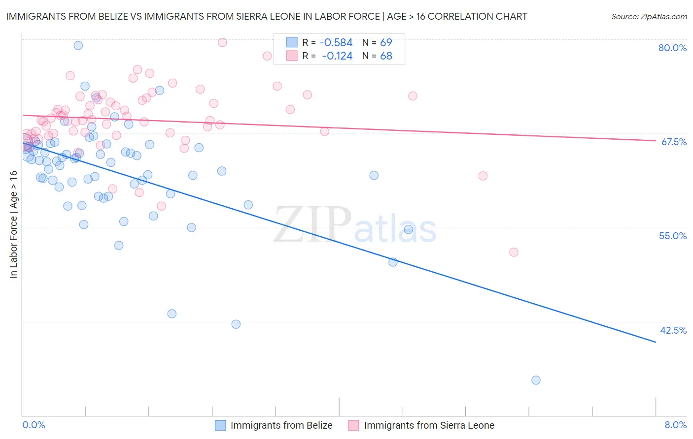 Immigrants from Belize vs Immigrants from Sierra Leone In Labor Force | Age > 16