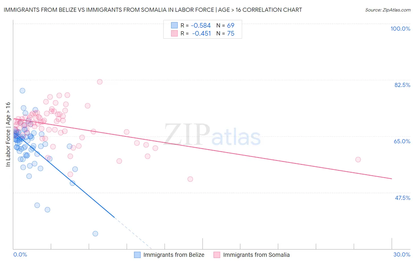 Immigrants from Belize vs Immigrants from Somalia In Labor Force | Age > 16