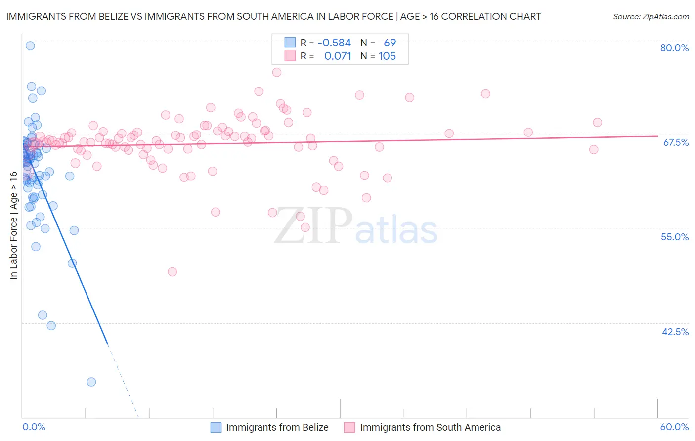 Immigrants from Belize vs Immigrants from South America In Labor Force | Age > 16