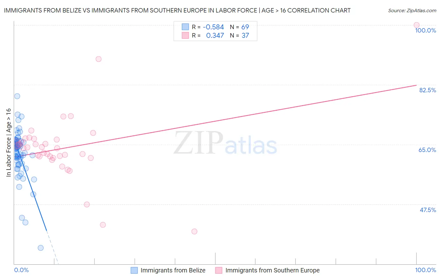 Immigrants from Belize vs Immigrants from Southern Europe In Labor Force | Age > 16