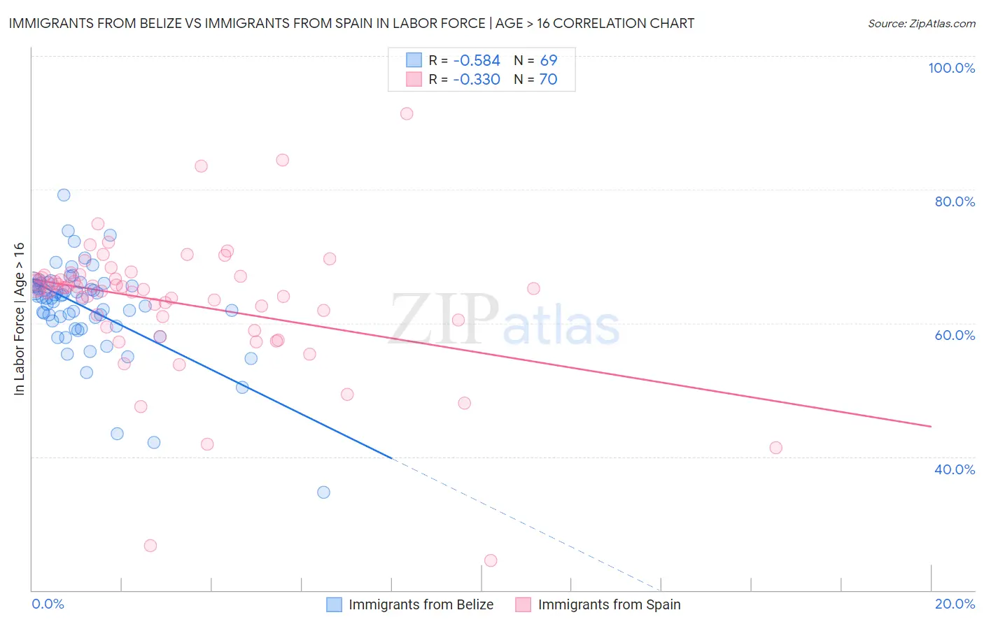 Immigrants from Belize vs Immigrants from Spain In Labor Force | Age > 16