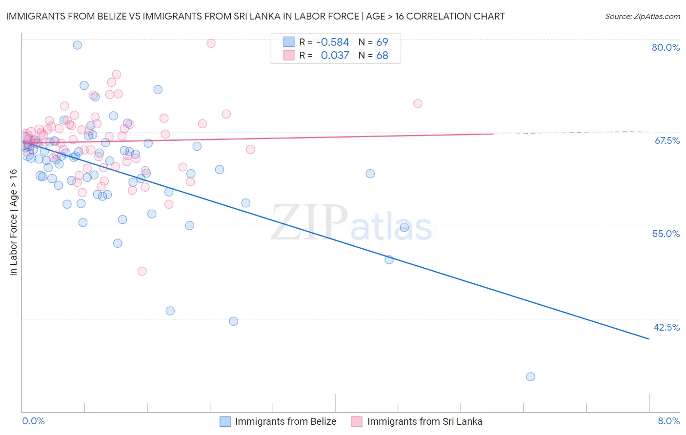 Immigrants from Belize vs Immigrants from Sri Lanka In Labor Force | Age > 16
