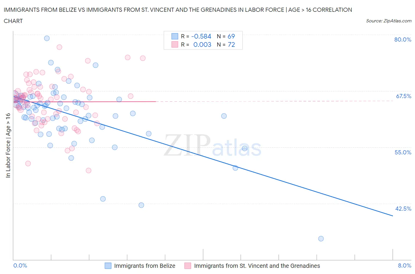 Immigrants from Belize vs Immigrants from St. Vincent and the Grenadines In Labor Force | Age > 16