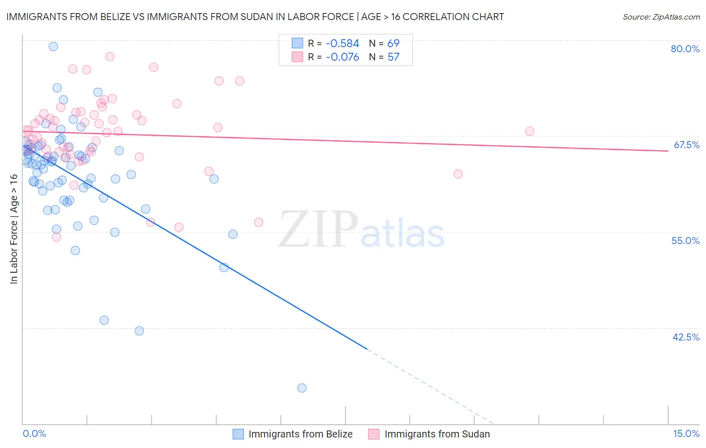 Immigrants from Belize vs Immigrants from Sudan In Labor Force | Age > 16