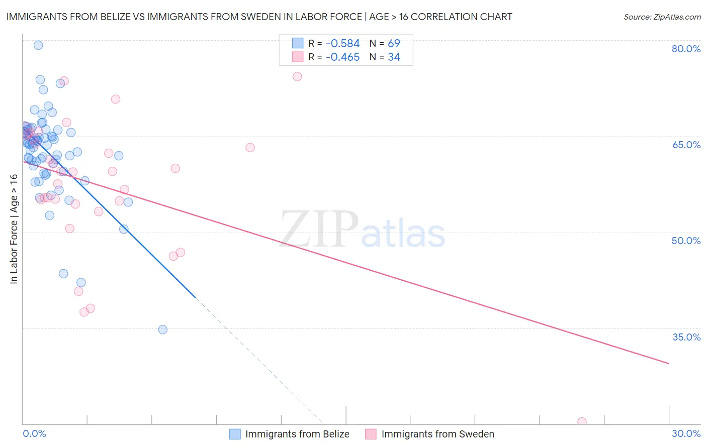 Immigrants from Belize vs Immigrants from Sweden In Labor Force | Age > 16