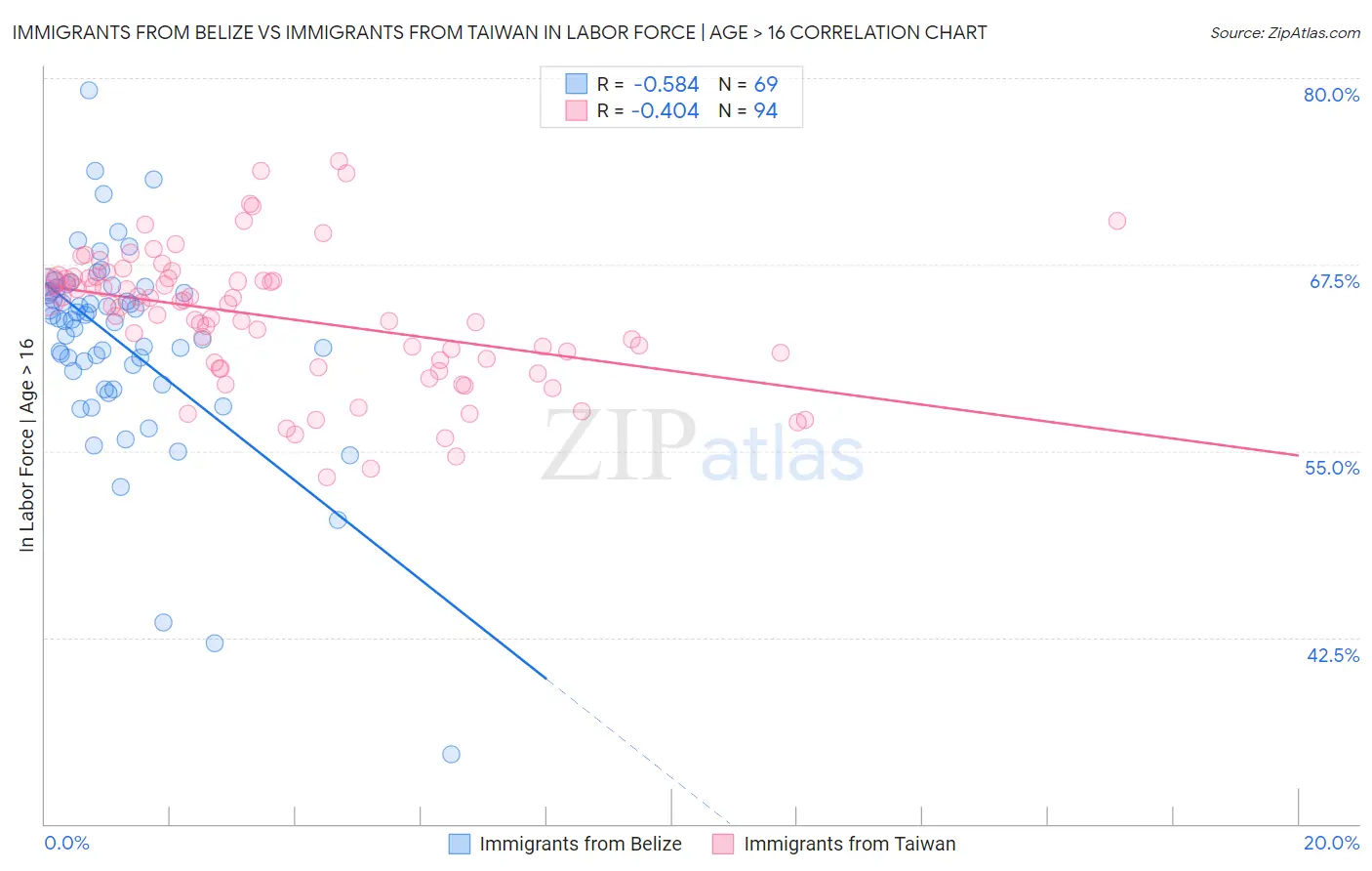 Immigrants from Belize vs Immigrants from Taiwan In Labor Force | Age > 16