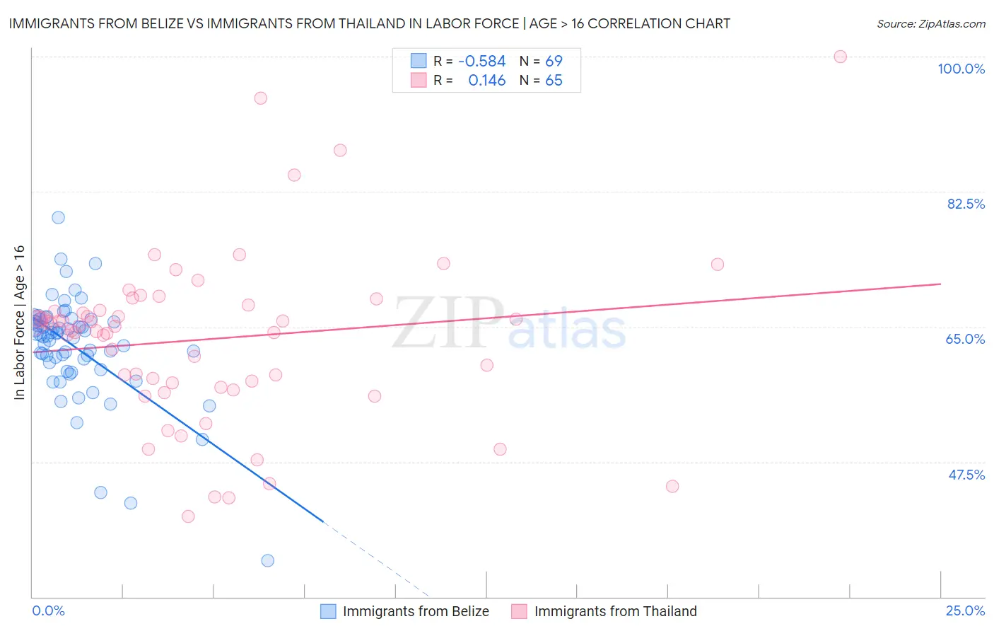 Immigrants from Belize vs Immigrants from Thailand In Labor Force | Age > 16
