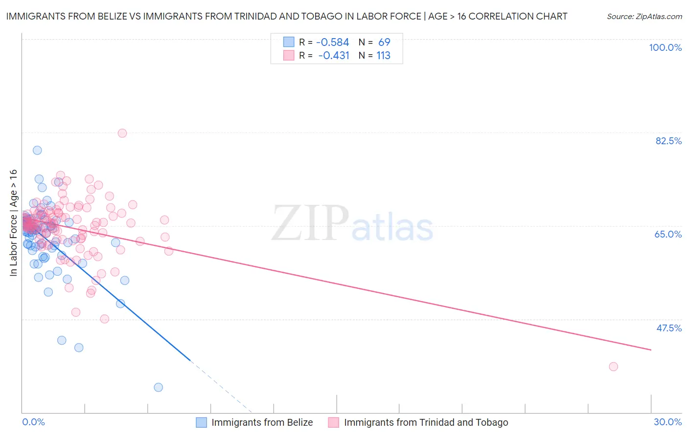 Immigrants from Belize vs Immigrants from Trinidad and Tobago In Labor Force | Age > 16