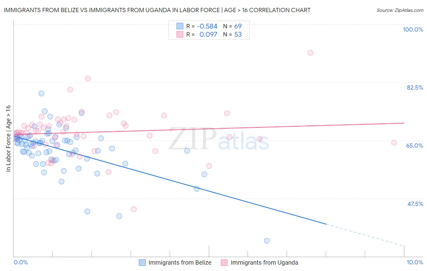 Immigrants from Belize vs Immigrants from Uganda In Labor Force | Age > 16