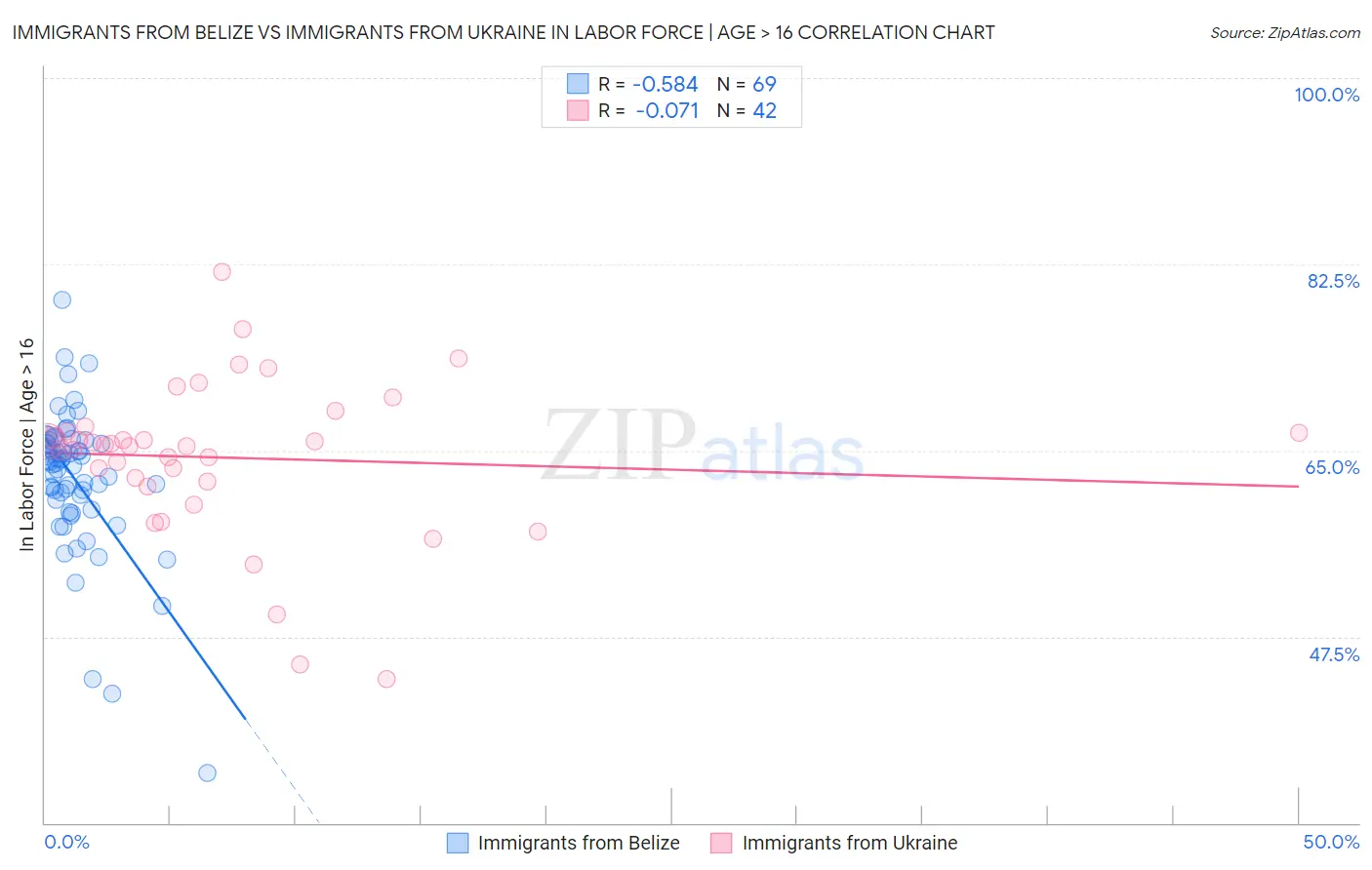 Immigrants from Belize vs Immigrants from Ukraine In Labor Force | Age > 16