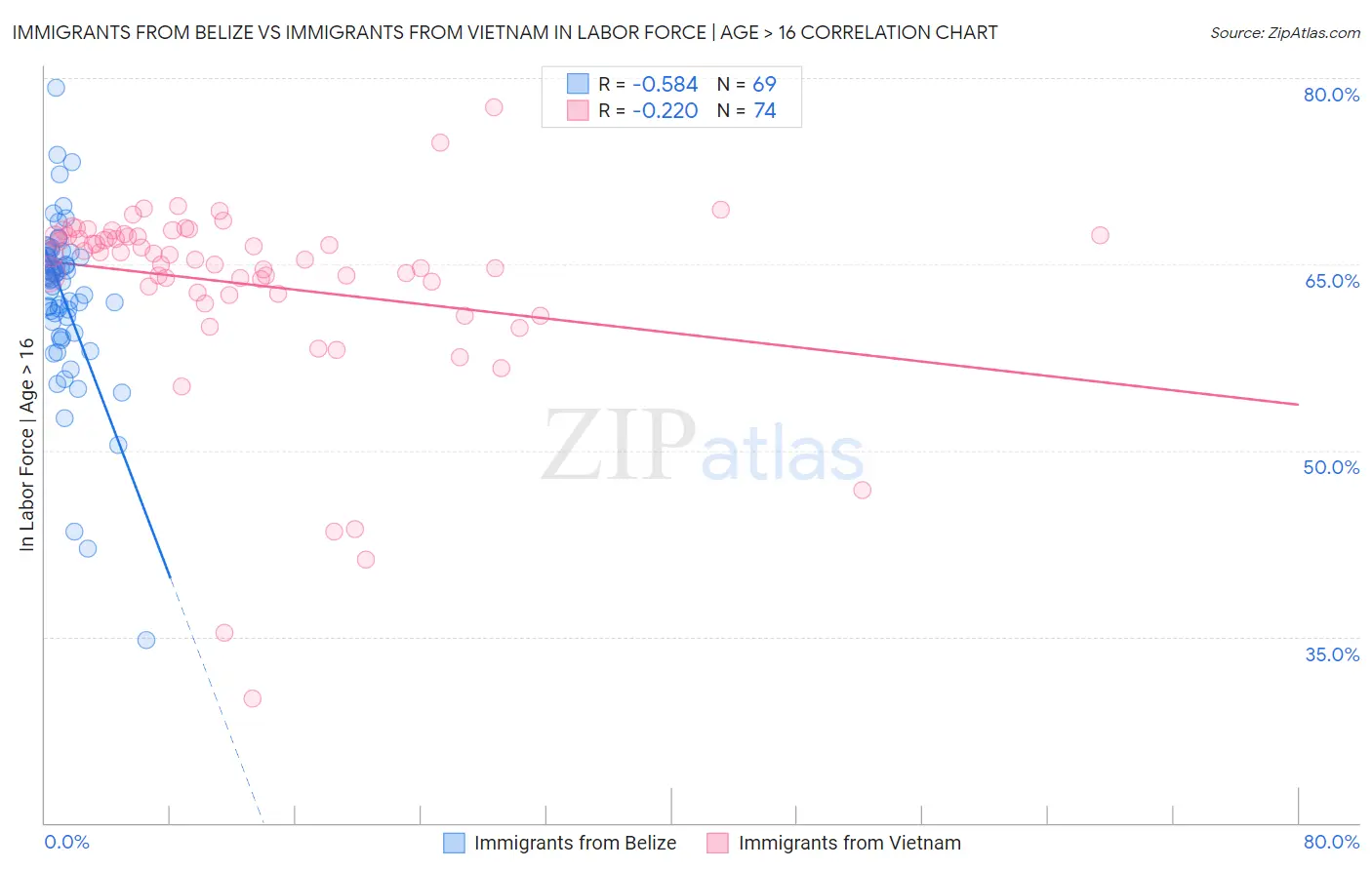 Immigrants from Belize vs Immigrants from Vietnam In Labor Force | Age > 16