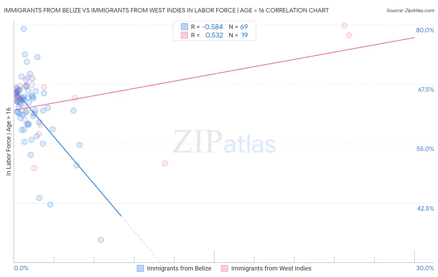 Immigrants from Belize vs Immigrants from West Indies In Labor Force | Age > 16