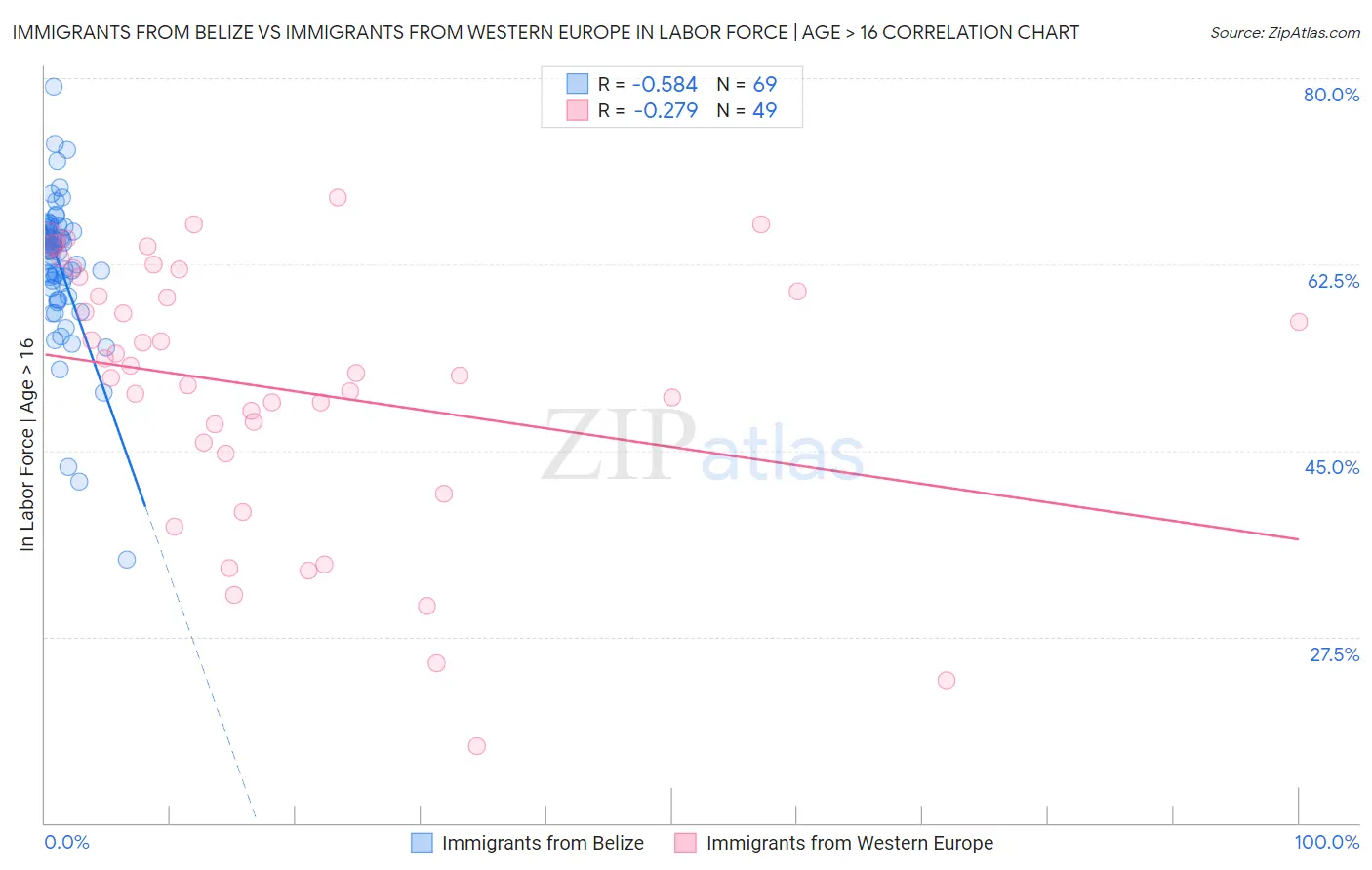 Immigrants from Belize vs Immigrants from Western Europe In Labor Force | Age > 16