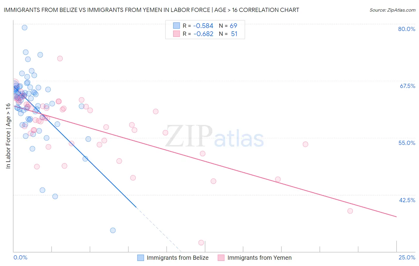 Immigrants from Belize vs Immigrants from Yemen In Labor Force | Age > 16