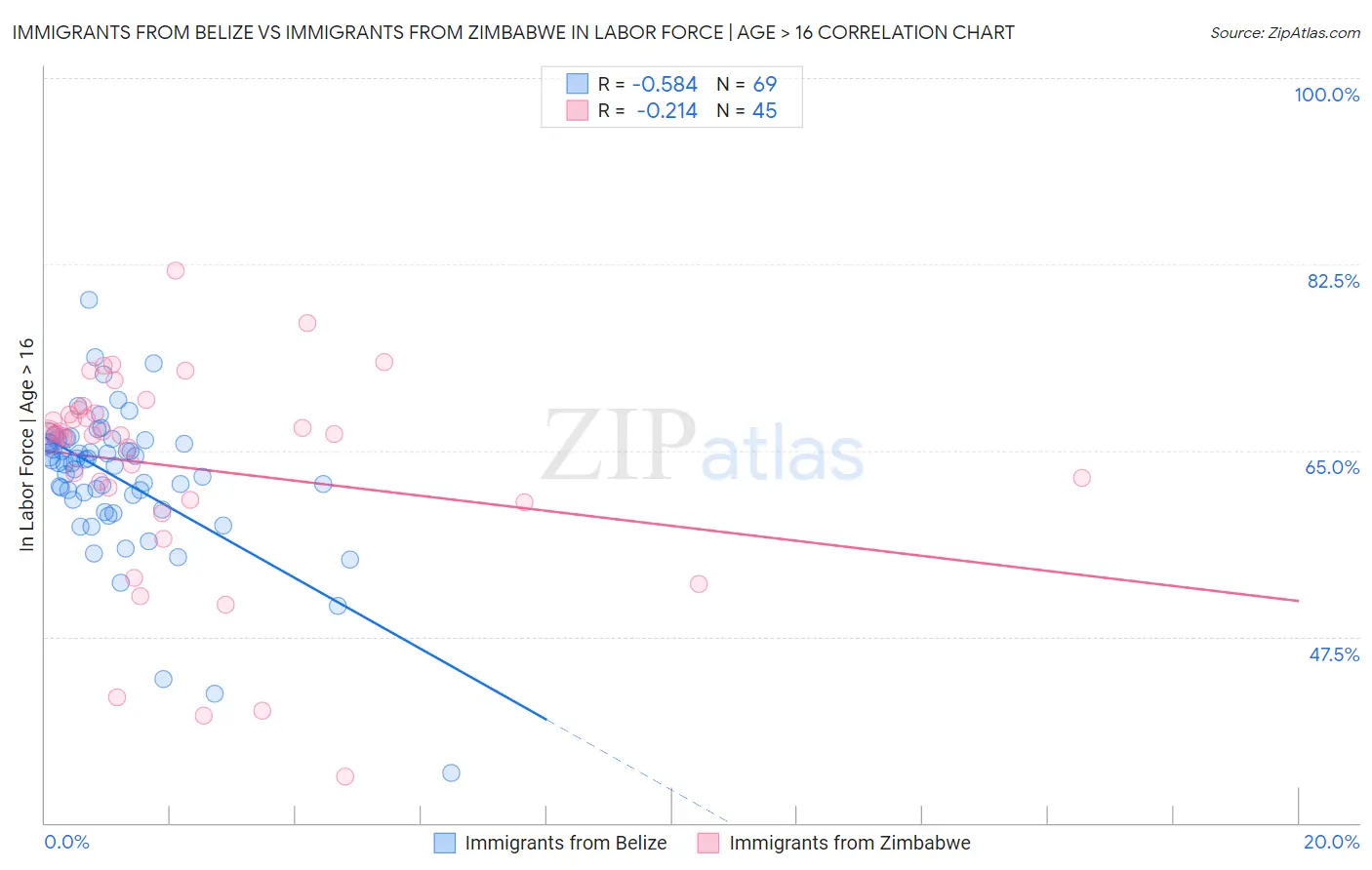 Immigrants from Belize vs Immigrants from Zimbabwe In Labor Force | Age > 16
