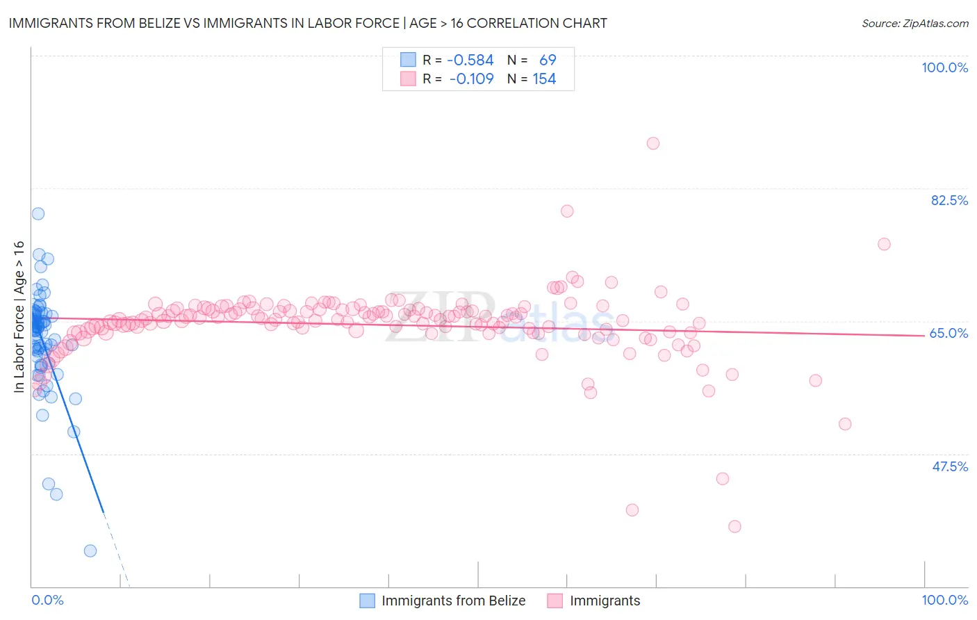 Immigrants from Belize vs Immigrants In Labor Force | Age > 16