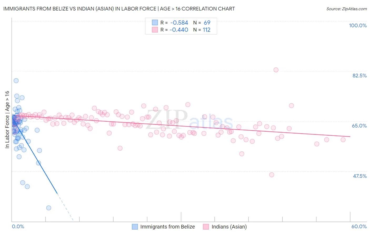 Immigrants from Belize vs Indian (Asian) In Labor Force | Age > 16
