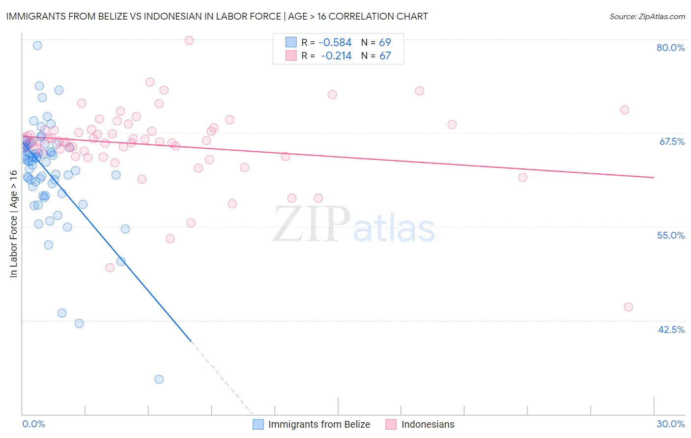 Immigrants from Belize vs Indonesian In Labor Force | Age > 16