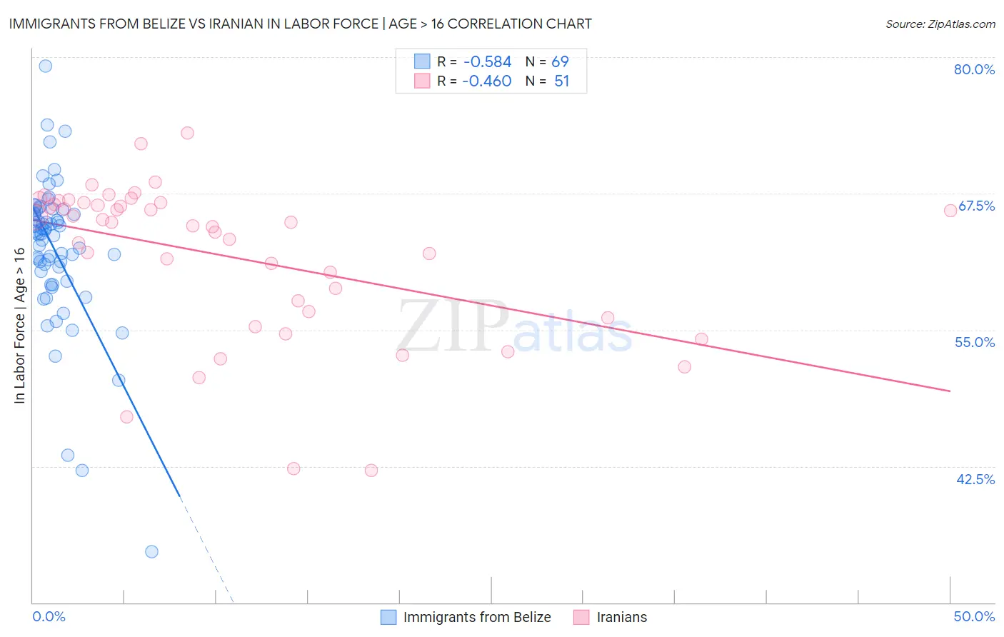 Immigrants from Belize vs Iranian In Labor Force | Age > 16