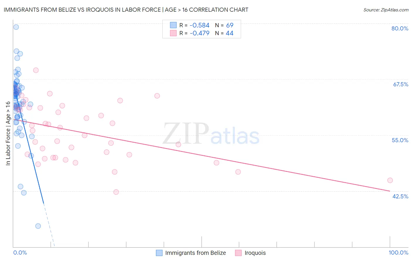 Immigrants from Belize vs Iroquois In Labor Force | Age > 16
