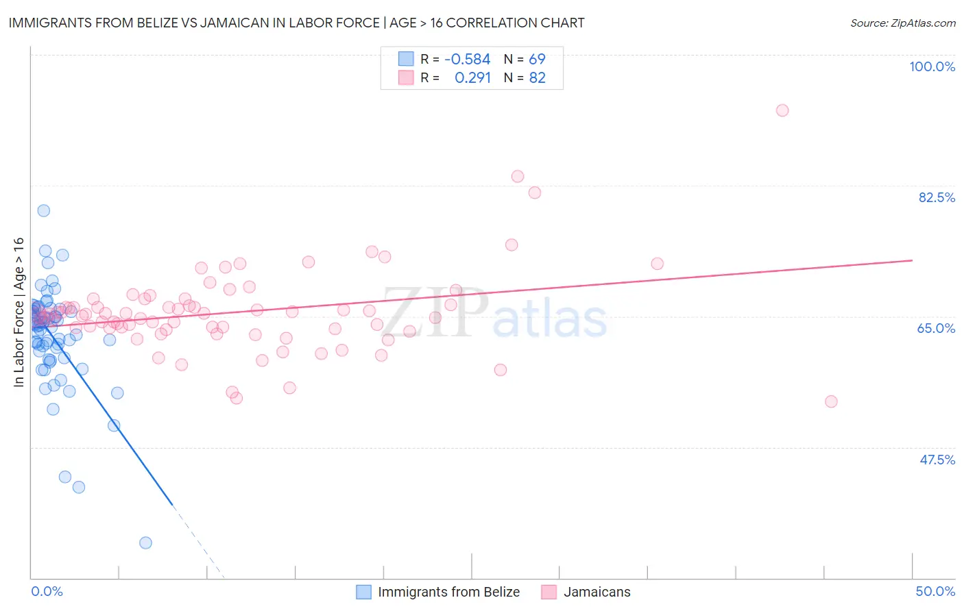 Immigrants from Belize vs Jamaican In Labor Force | Age > 16