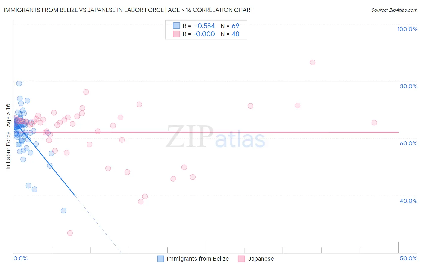Immigrants from Belize vs Japanese In Labor Force | Age > 16