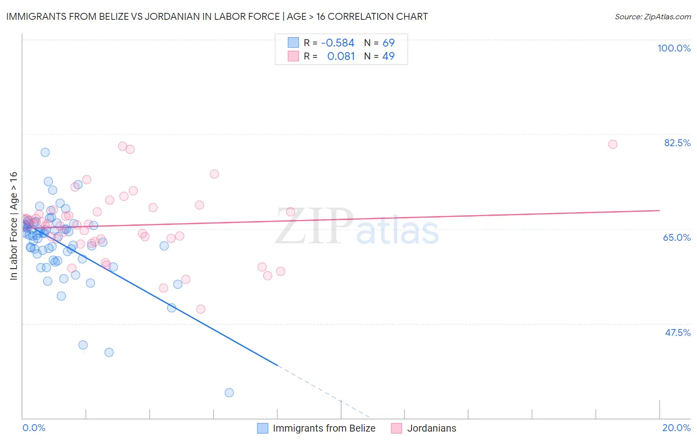 Immigrants from Belize vs Jordanian In Labor Force | Age > 16