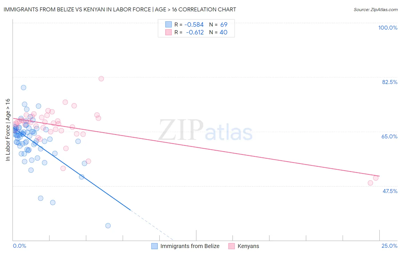 Immigrants from Belize vs Kenyan In Labor Force | Age > 16