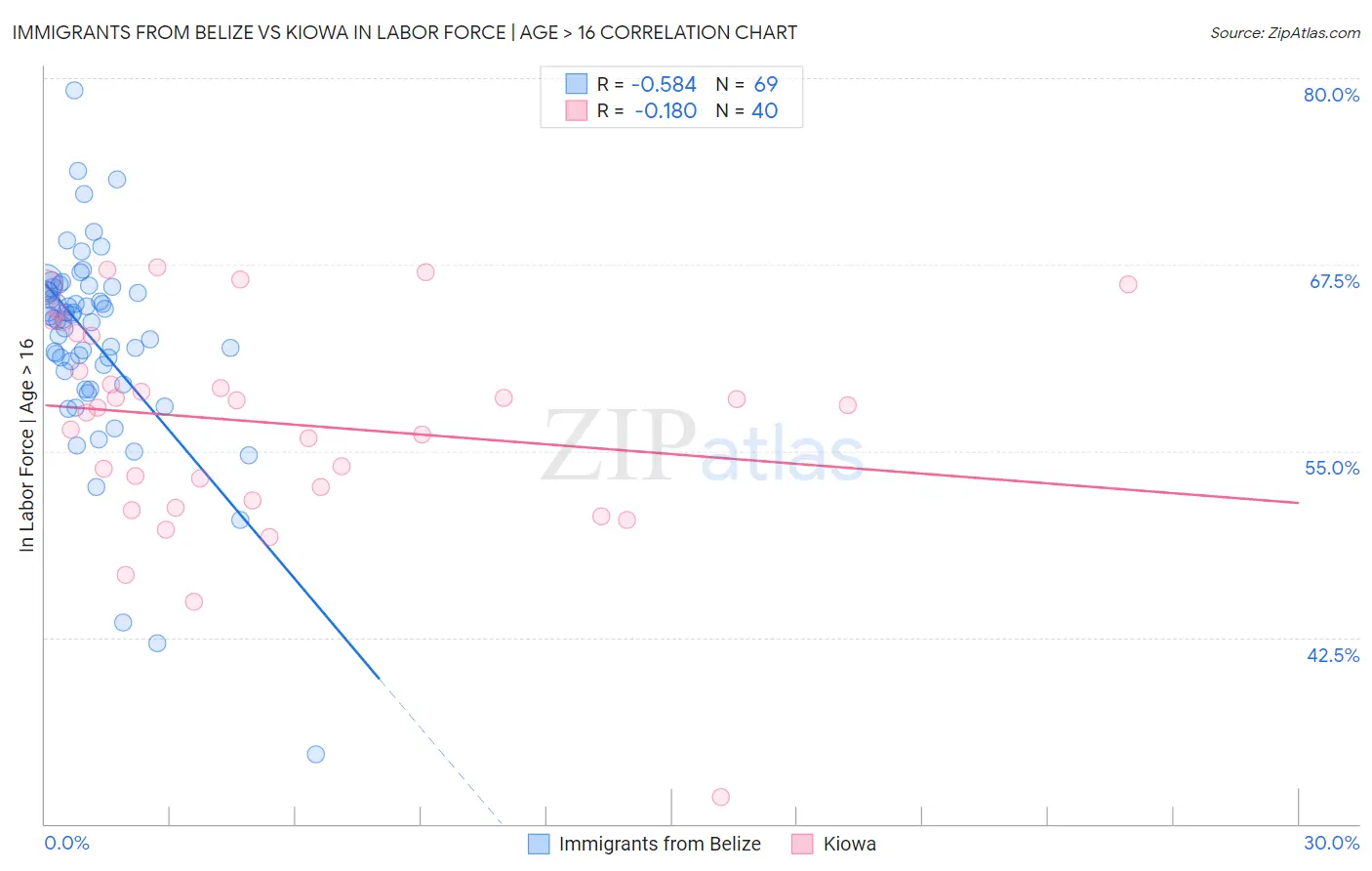 Immigrants from Belize vs Kiowa In Labor Force | Age > 16