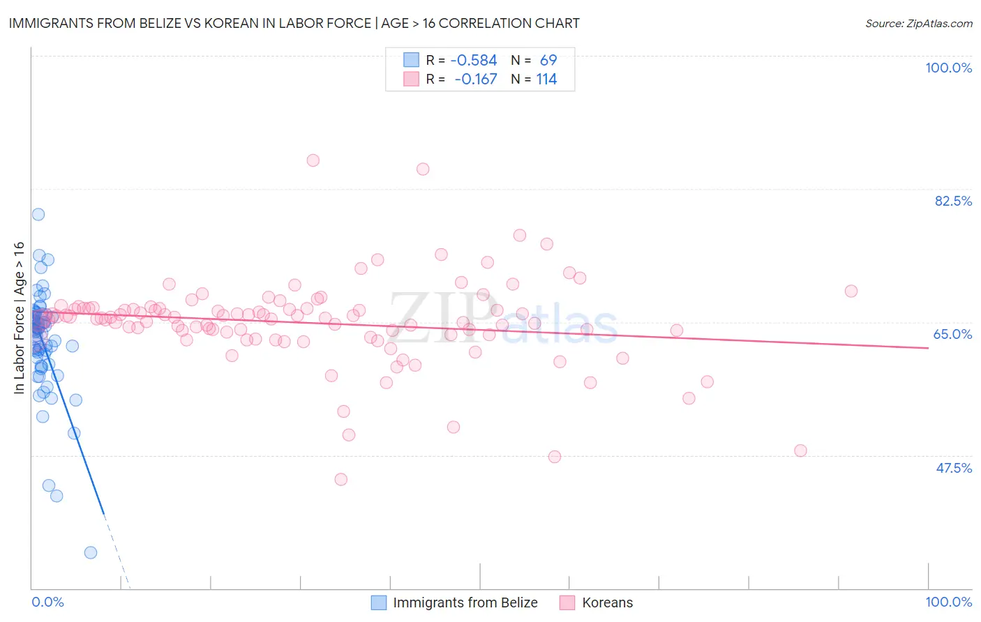 Immigrants from Belize vs Korean In Labor Force | Age > 16