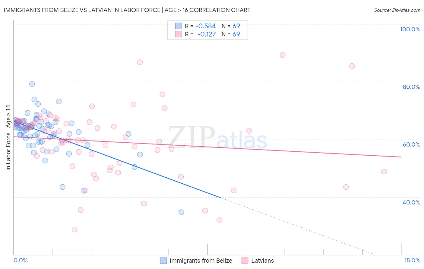 Immigrants from Belize vs Latvian In Labor Force | Age > 16