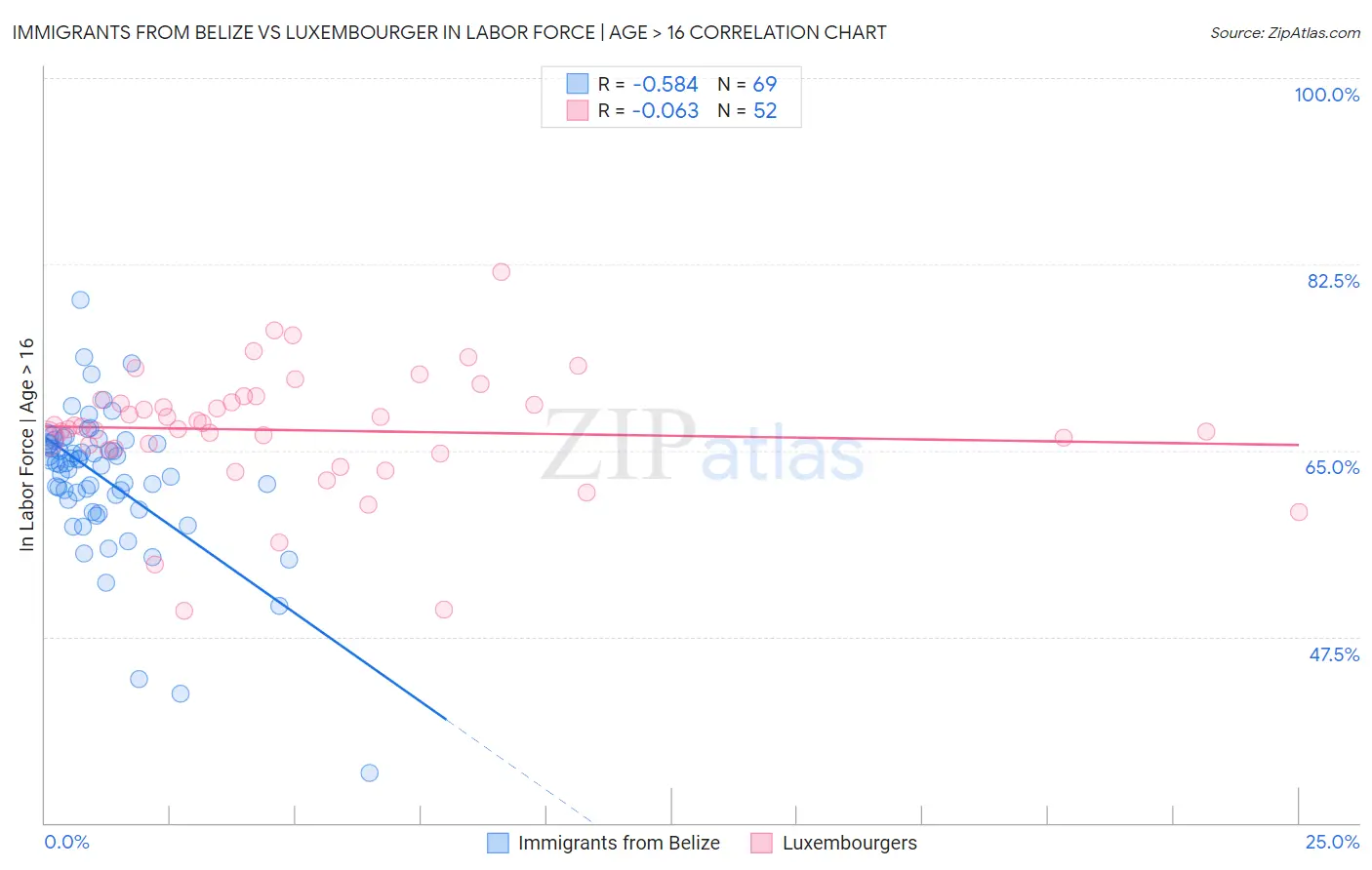 Immigrants from Belize vs Luxembourger In Labor Force | Age > 16