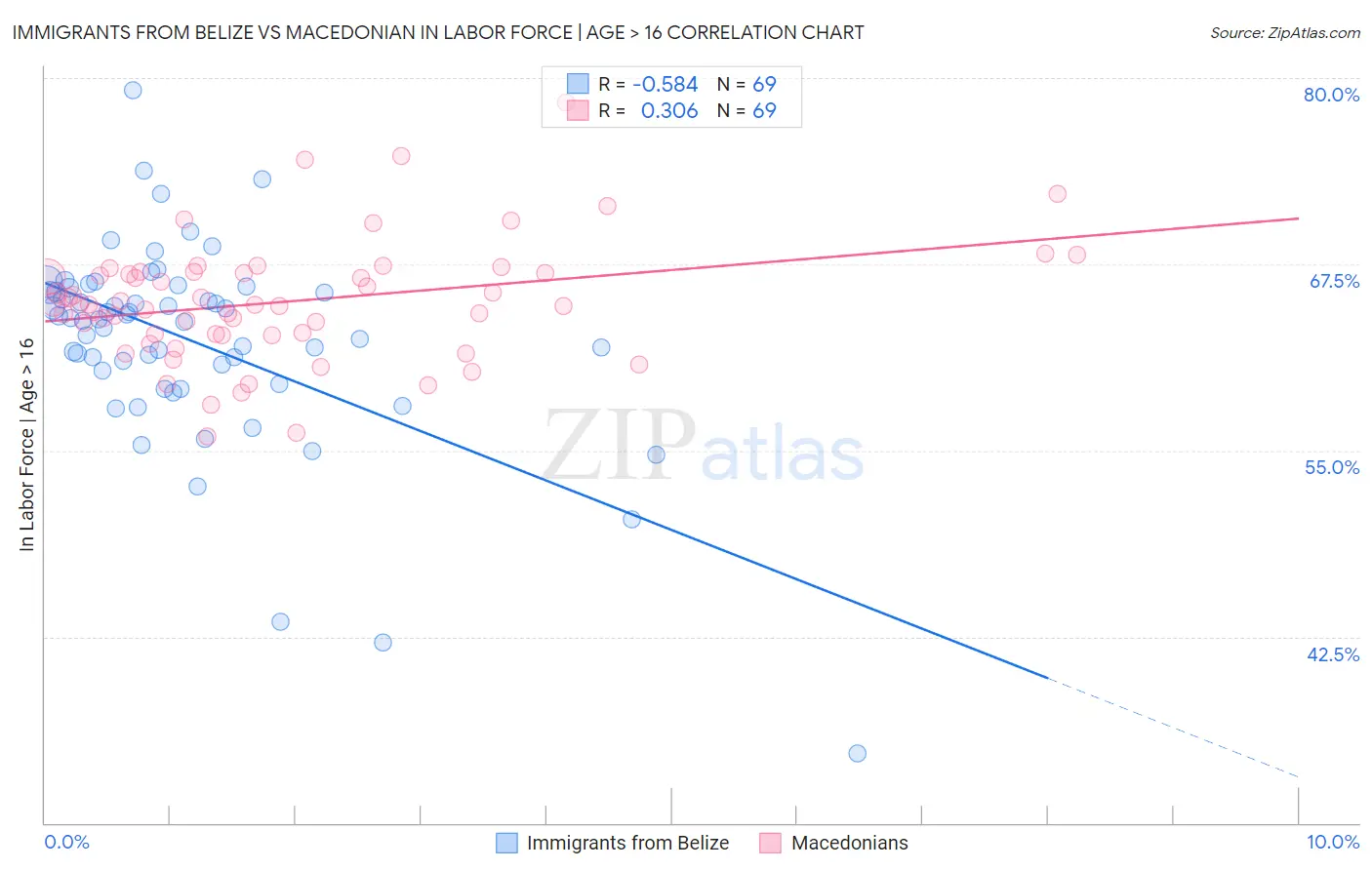 Immigrants from Belize vs Macedonian In Labor Force | Age > 16