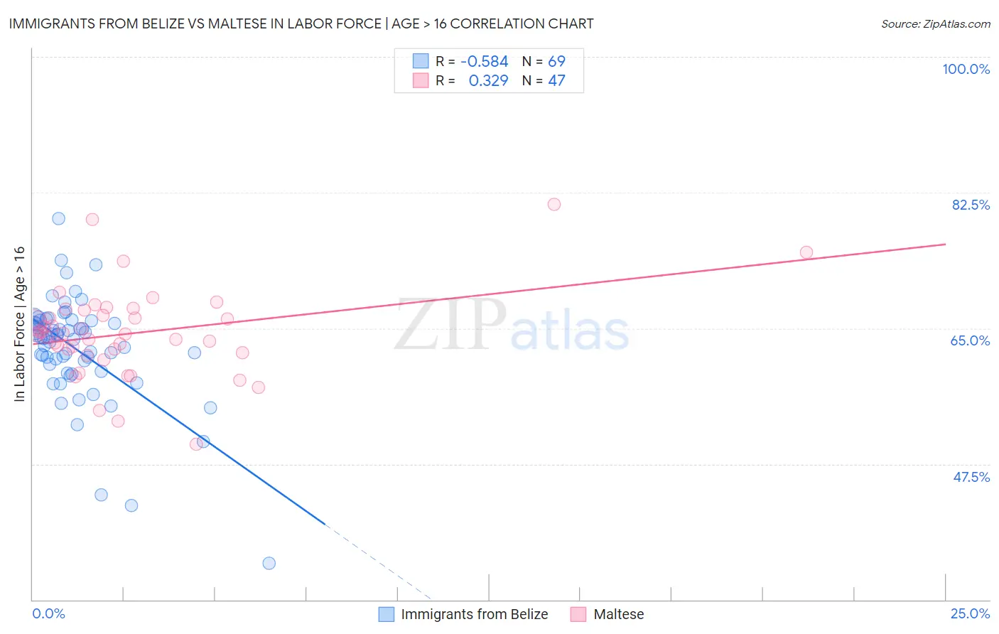 Immigrants from Belize vs Maltese In Labor Force | Age > 16