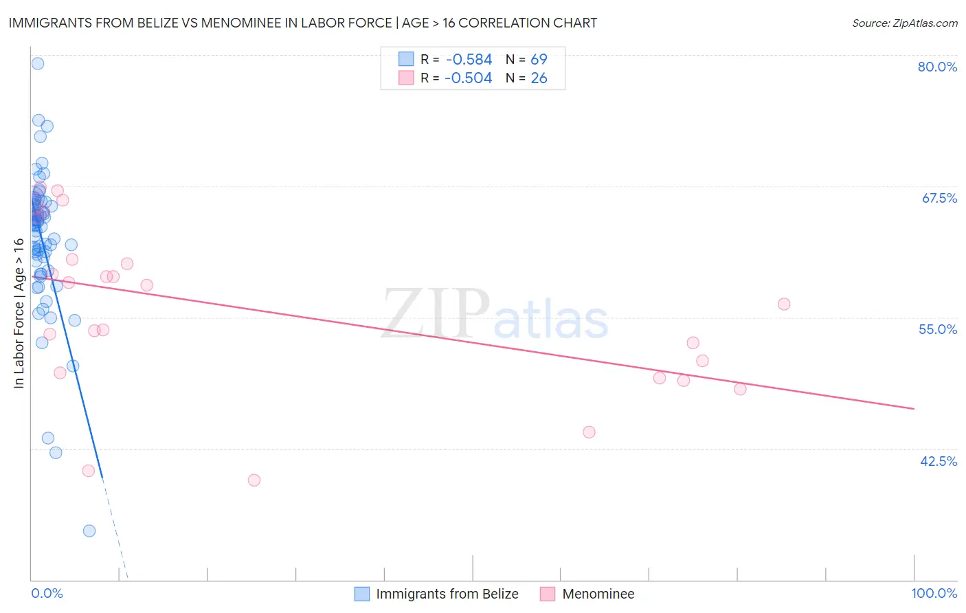 Immigrants from Belize vs Menominee In Labor Force | Age > 16