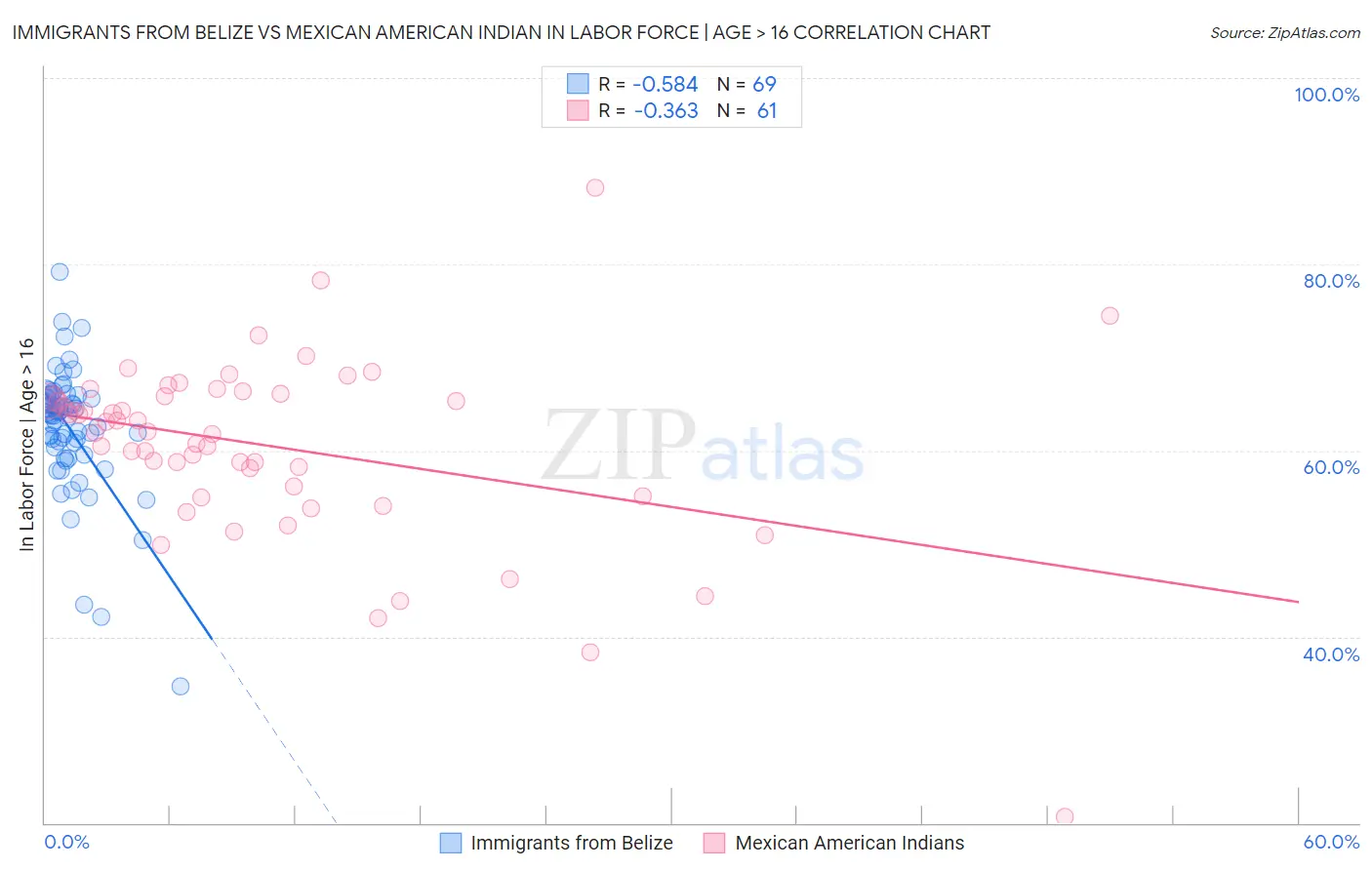 Immigrants from Belize vs Mexican American Indian In Labor Force | Age > 16