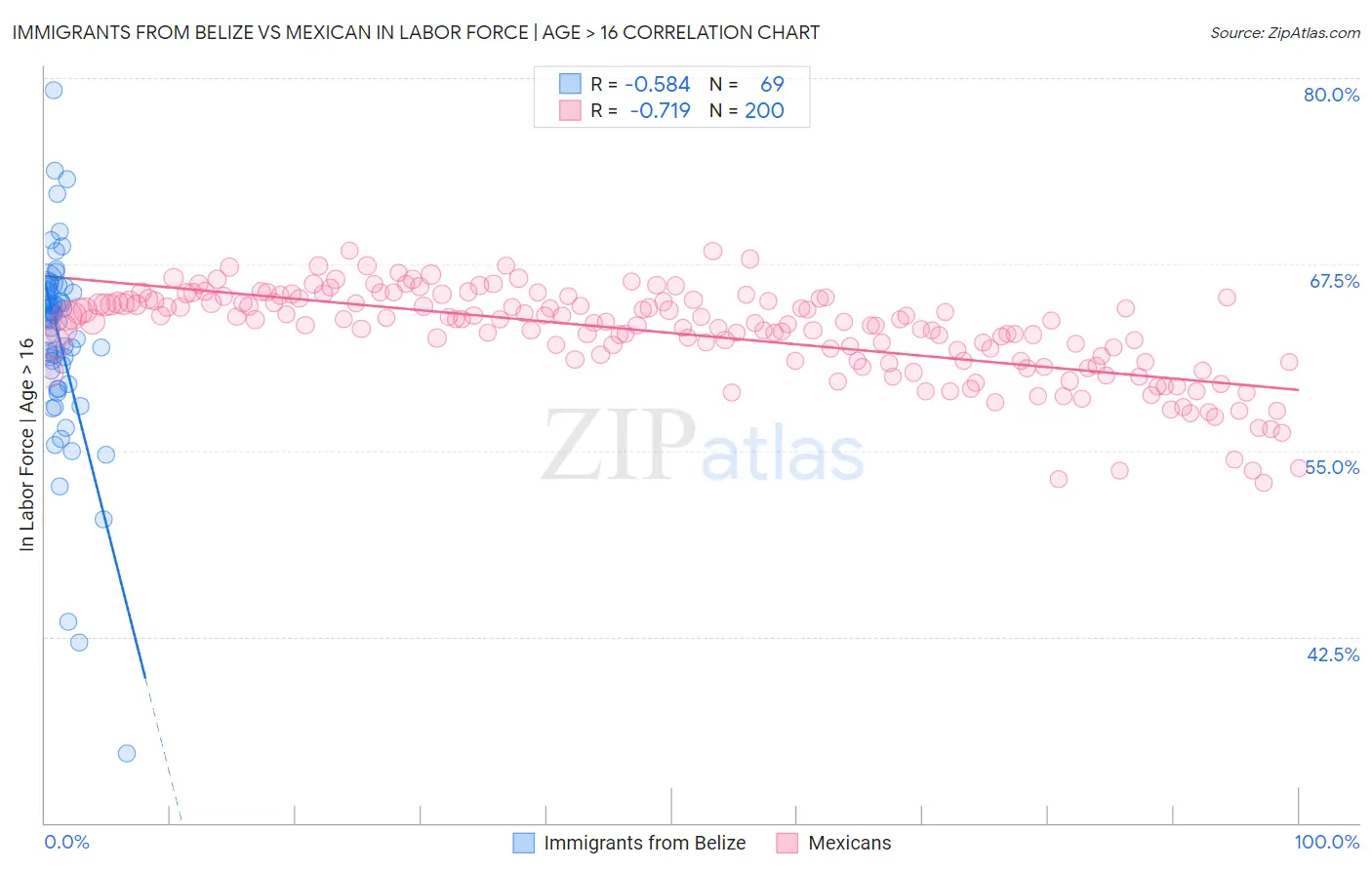Immigrants from Belize vs Mexican In Labor Force | Age > 16