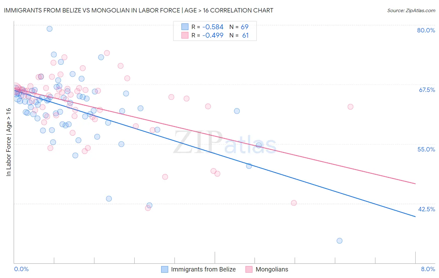 Immigrants from Belize vs Mongolian In Labor Force | Age > 16