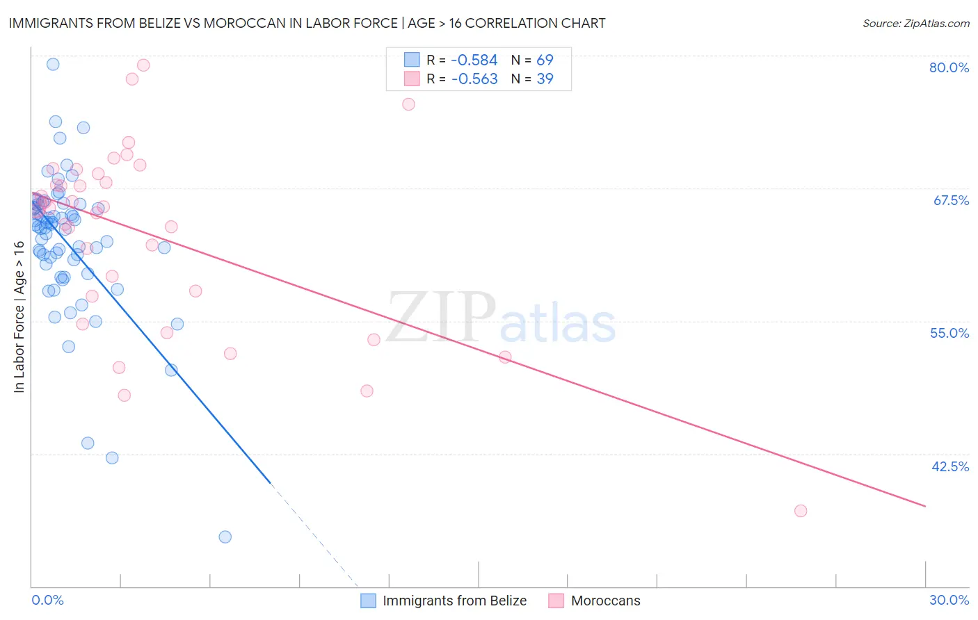 Immigrants from Belize vs Moroccan In Labor Force | Age > 16