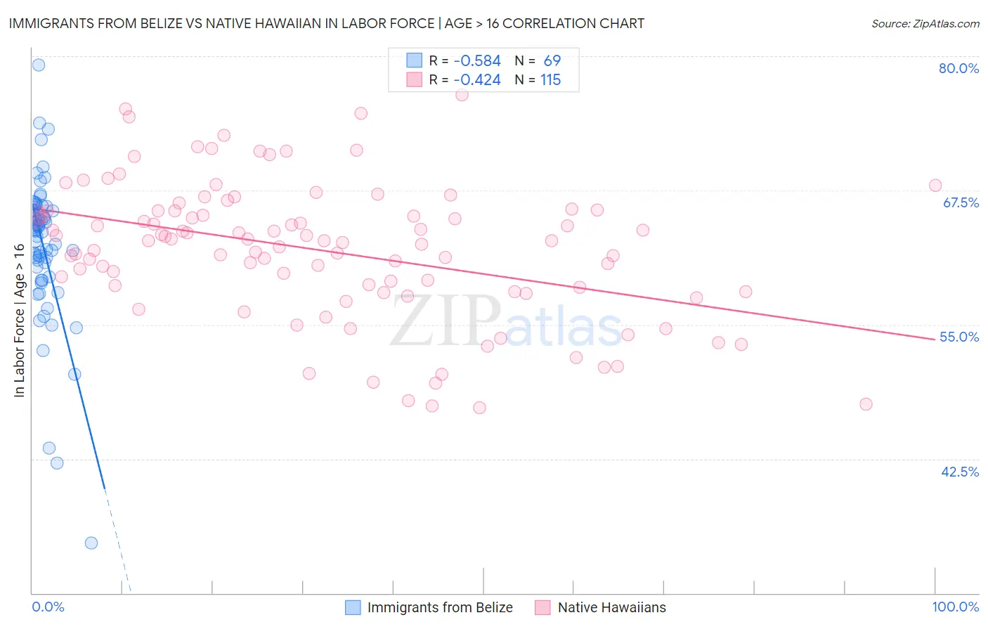Immigrants from Belize vs Native Hawaiian In Labor Force | Age > 16