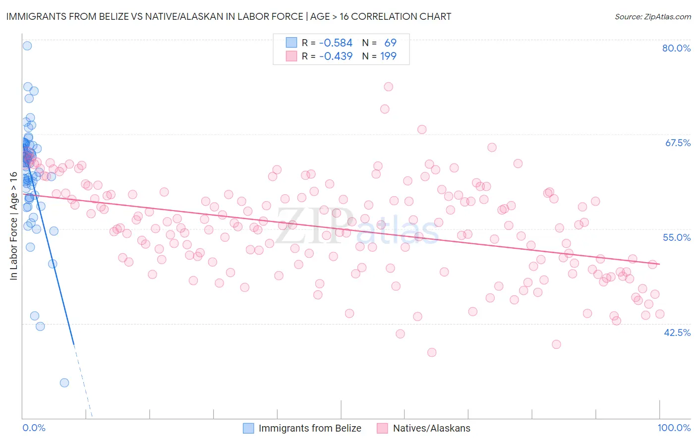 Immigrants from Belize vs Native/Alaskan In Labor Force | Age > 16