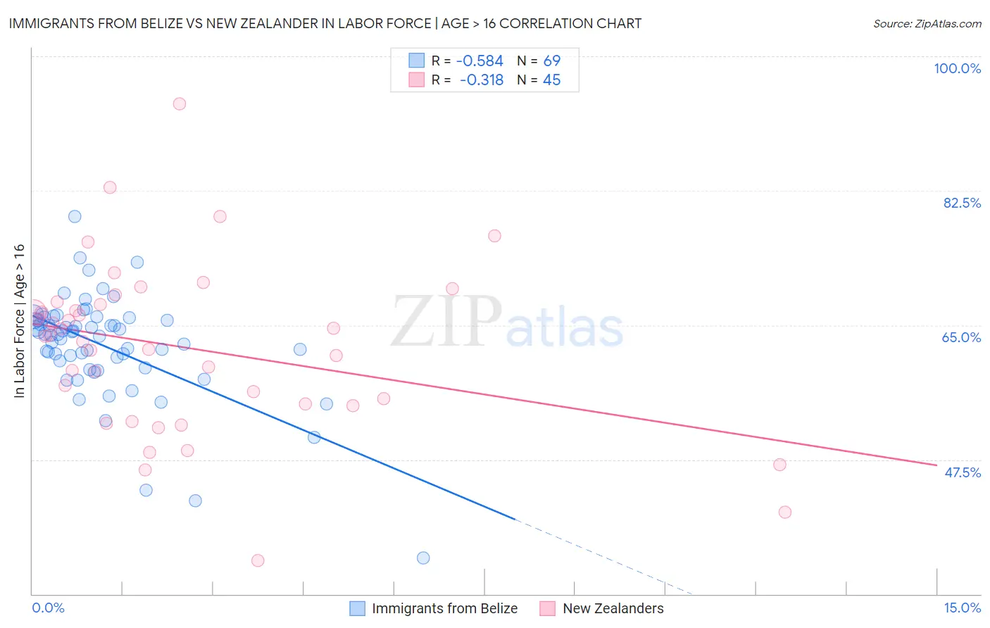Immigrants from Belize vs New Zealander In Labor Force | Age > 16