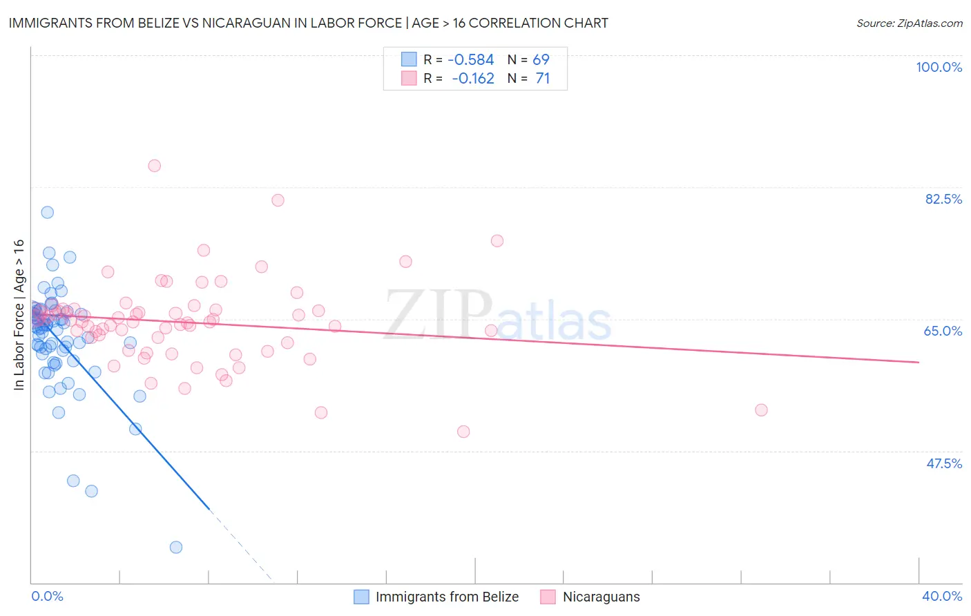 Immigrants from Belize vs Nicaraguan In Labor Force | Age > 16