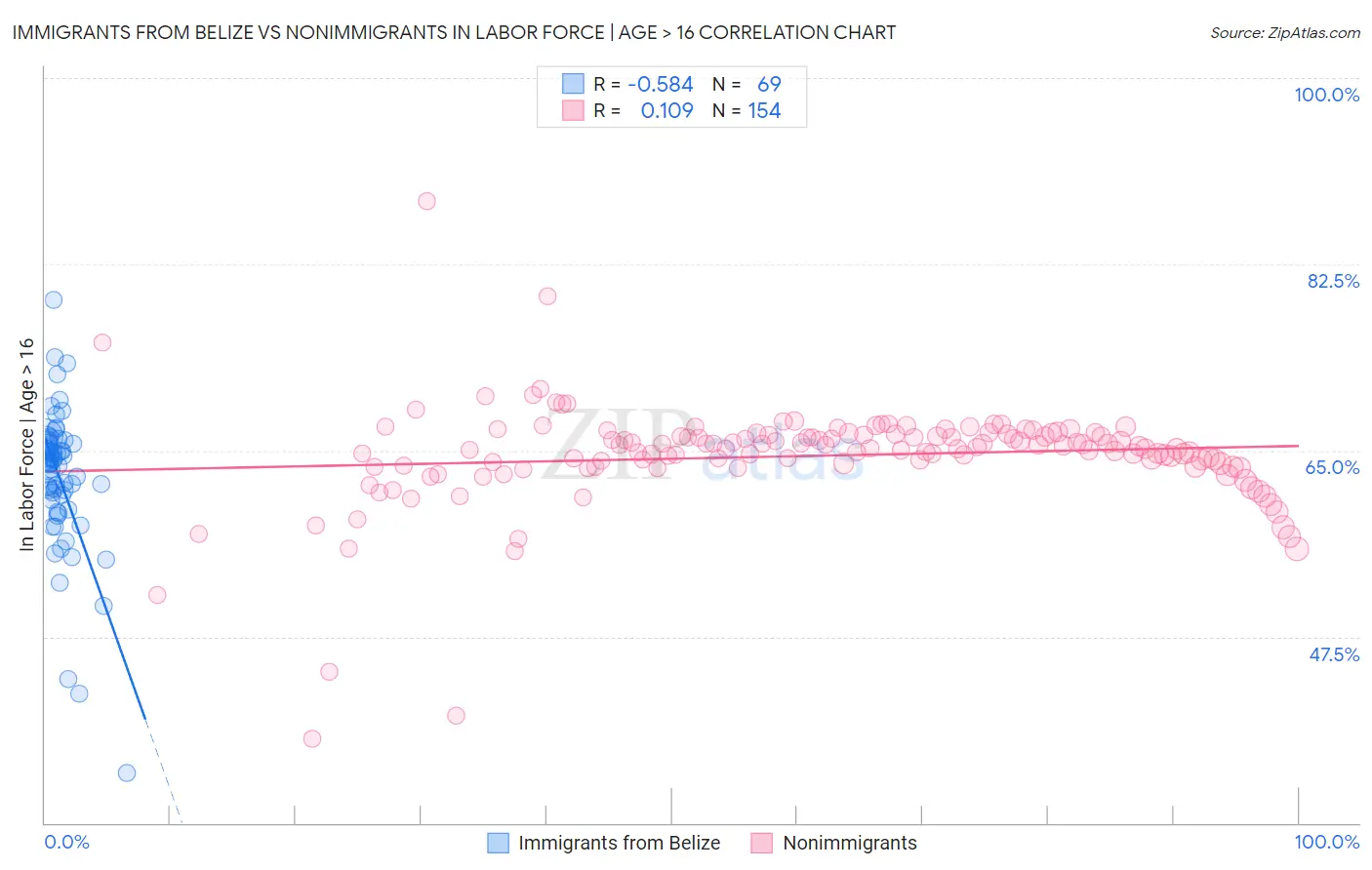 Immigrants from Belize vs Nonimmigrants In Labor Force | Age > 16
