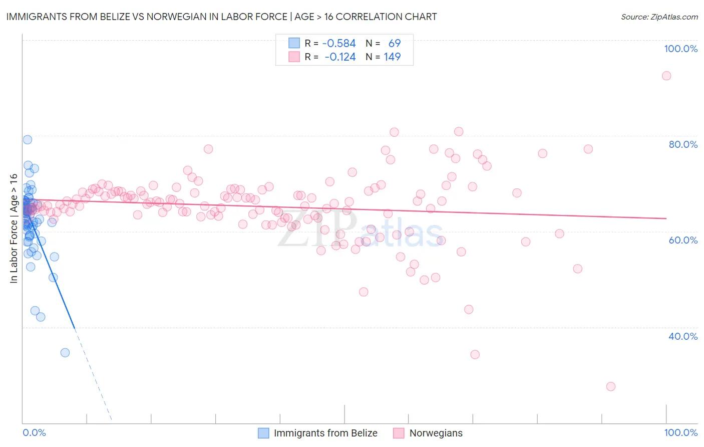 Immigrants from Belize vs Norwegian In Labor Force | Age > 16