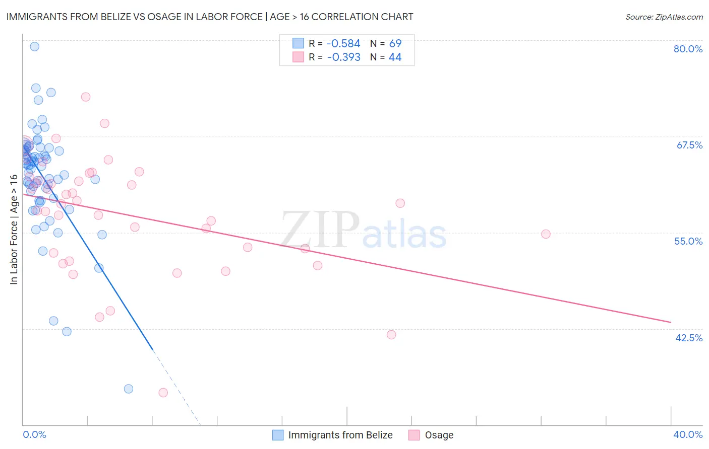 Immigrants from Belize vs Osage In Labor Force | Age > 16