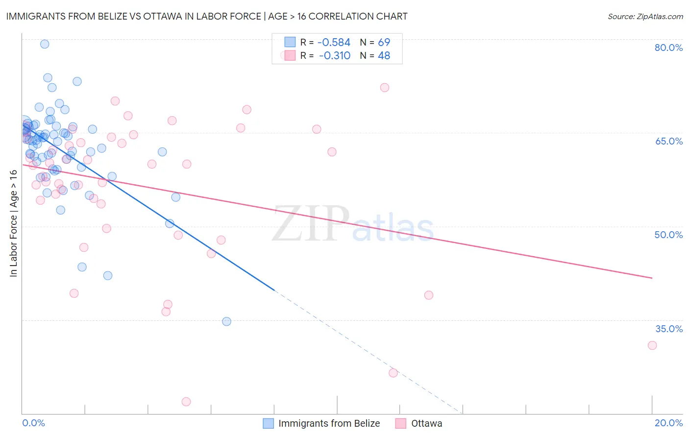 Immigrants from Belize vs Ottawa In Labor Force | Age > 16